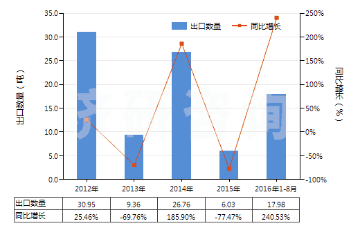 2012-2016年8月中國四環(huán)素(HS29413011)出口量及增速統(tǒng)計
